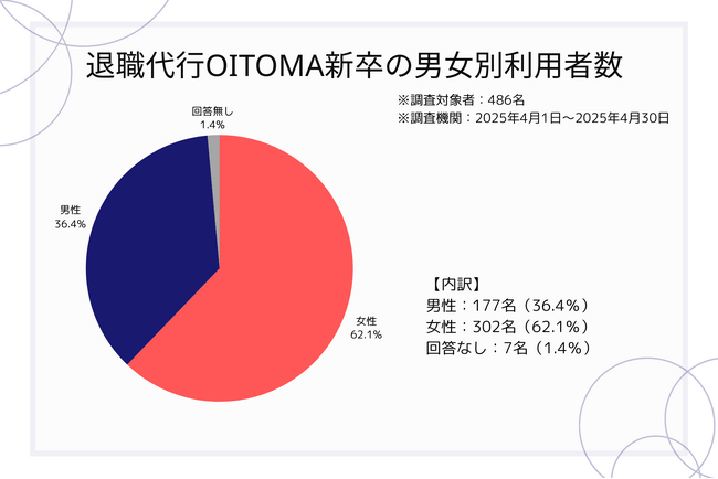退職代行OITOMAが分析！新卒1ヶ月目の離職理由を公開
