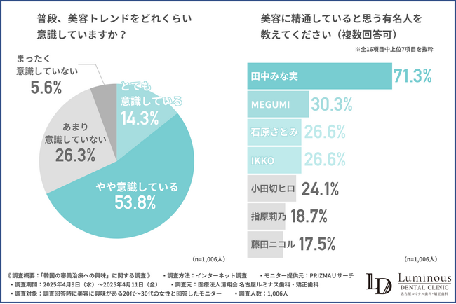 【美容に関する意識調査】美容に精通している有名人ランキング　1位は「田中みな実」！韓国の美容トレンドに興味がある人は7割超え！？