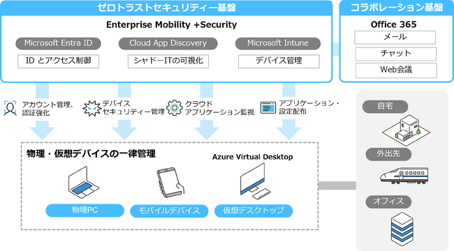 「Microsoft 365のクラウド環境で仮想デスクトップ基盤とセキュリティーソリューションの統合・運用開始」のお知らせ