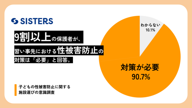90％の保護者が「性被害防止策は必要」、習い事に求められる“見える安心”とは。