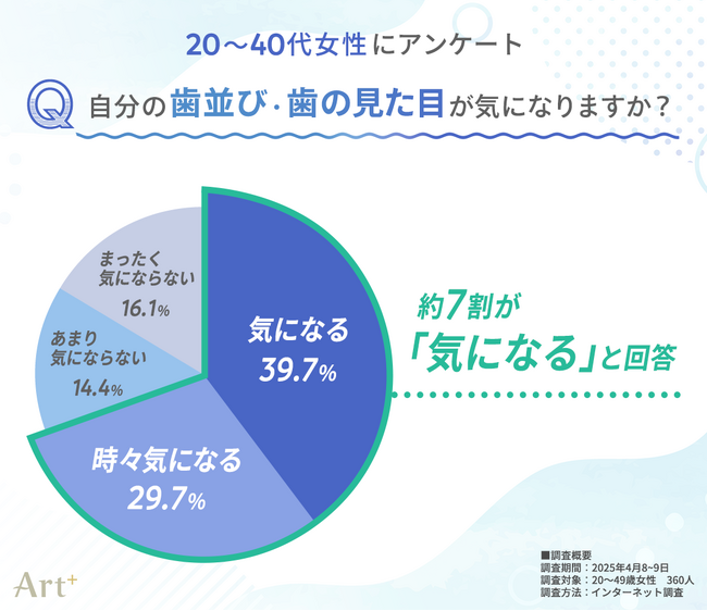 ＜20～40代女性に調査＞　女性の約7割が「歯並び・見た目」に悩みあり　興味がある審美歯科ケアは「ホワイトニング」「マウスピース矯正」がTOP2に