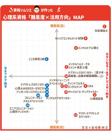 【資格難易度MAP最新版】資格ソムリエが本音でジャッジ！ 心理系資格「難易度×活用方向」MAP 新登場
