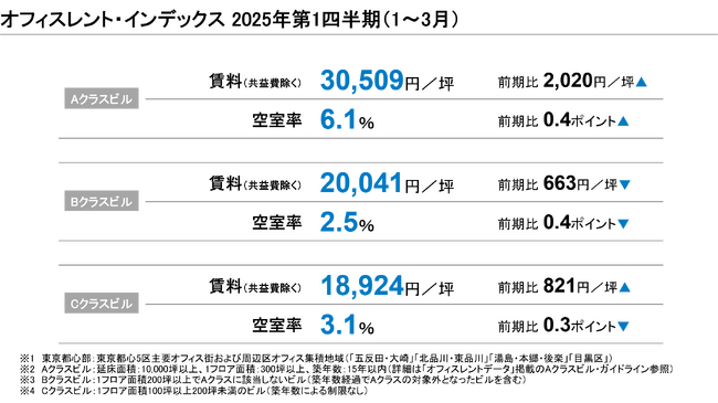 【最新レポート発表】オフィスレント・インデックス2025年第1四半期