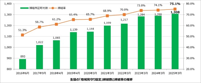 生協の「地域見守り協定」締結数　全市区町村数の75%超となる1,308市区町村に到達