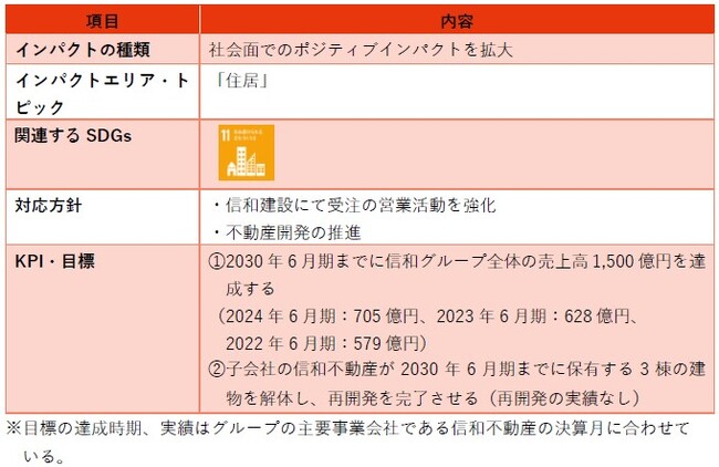 信和ホールディングス株式会社は、株式会社あいち銀行とポジティブ・インパクト・ファイナンス契約締結しました。