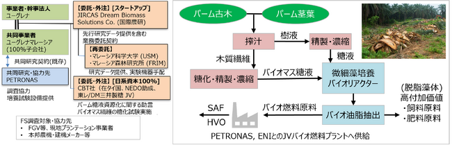 ユーグレナ社、マレーシアにおける微細藻類培養の糖源としてのパーム農業残渣バイオマスの活用可能性調査事業を実施経済産業省「令和5年度補正グローバルサウス未来志向型共創等事業費補助金」に追加採択されました