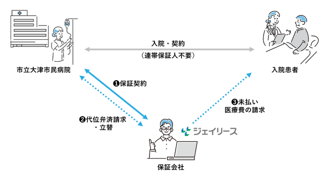 【医療費保証】ジェイリース、市立大津市民病院への医療費保証商品「J-ホスピタル」導入のお知らせ