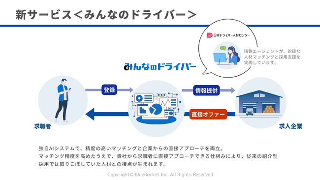 【ドライバー人材採用の新たなソリューション】 株式会社BlueRocket、AI活用によるドライバー特化型ダイレクトリクルーティングサービス「みんなのドライバー」を提供開始