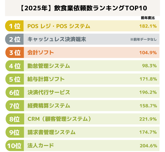 ミツモア、【2025年】飲食業ユーザーが依頼したビジネスサービスランキングを発表