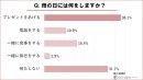 母の日には何をしますか？