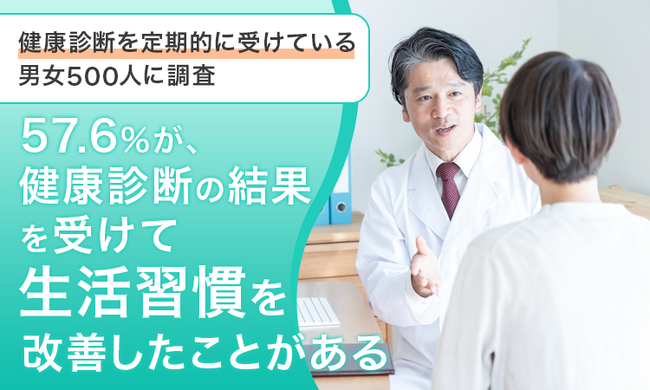 【健康診断を定期的に受けている男女500人に調査】57.6％が、健康診断の結果を受けて「生活習慣を改善したことがある」