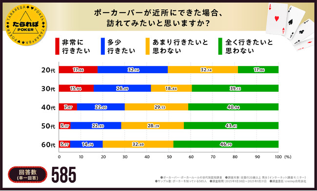 【話題の新スポット！ポーカーバーとは】行ったことがある割合の世代別ギャップは最大4倍にもーー