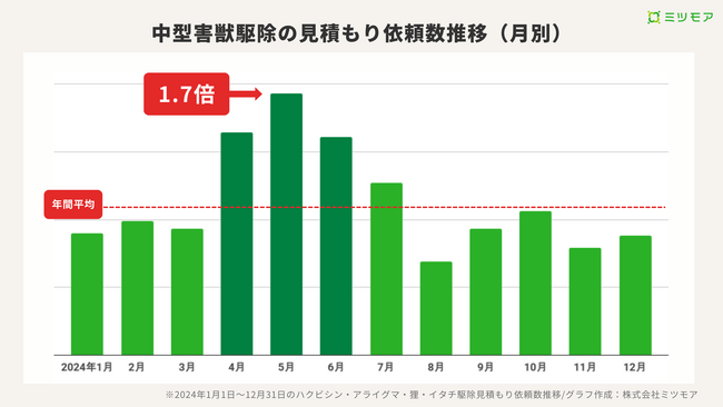 【5月の駆除依頼は年間平均の1.7倍】春～初夏はハクビシンなど中型害獣の侵入に注意！早期発見がカギ