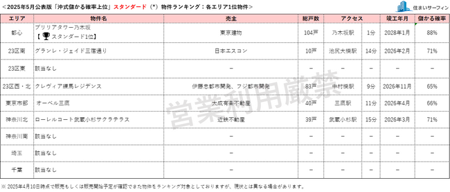 [住まいサーフィン]資産性の保たれやすいマンションがわかる首都圏エリア別「沖式儲かる確率上位マンションランキング」2025年5月版公表