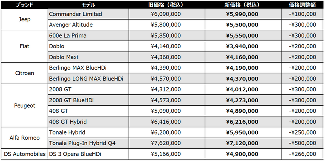   Stellantisジャパン 6ブランドの主要モデル価格改定