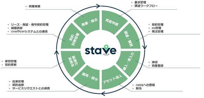 アオラナウ、Staveと提携し、ServiceNowプラットフォーム上で資産・調達管理ソリューションの提供を開始