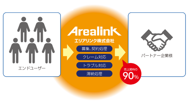 トランクルーム事業の運営管理を代行する「パートナー制度」、サービス開始から約１年間で支援する室数が7,000室を突破！