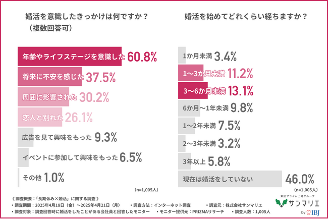 約7割が「長期休みは婚活のチャンス」と回答！効果的だった婚活手段ランキング1位は『マッチングアプリ』！？