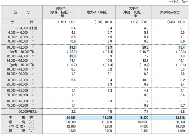 2025年度　新入社員の初任給調査