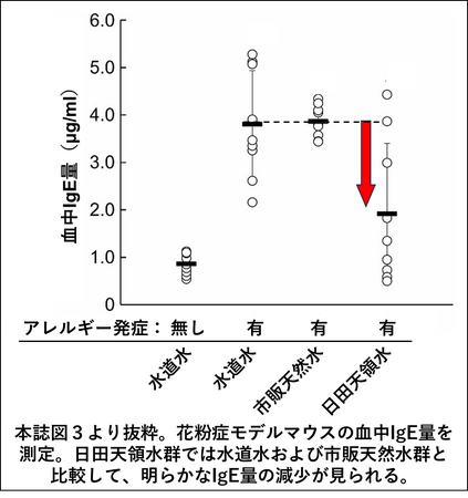 天然ミネラルウォーター「日田天領水(TM)」によるスギ花粉アレルギー症状の緩和・抑制効果を確認～九州大学との共同研究の成果を発表 ～