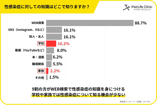 誰も教えてくれない性病の知識「家族や学校から教わった」は1割未満、9割が「自己検索」に頼る実態。性病の“名前だけ知ってる”では防げない現状。274名による性病に関する意識調査＜第2弾＞