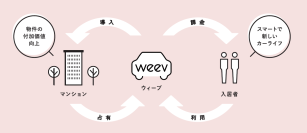 電気自動車シェアリングサービス「weev(ウィーブ)」を九州大学の学生向けマンションに導入いただきました