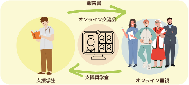 児童養護施設出身の若者を支える「オンライン里親プロジェクト」―2025年度奨学生12名の支援をスタート【みらいこども財団】