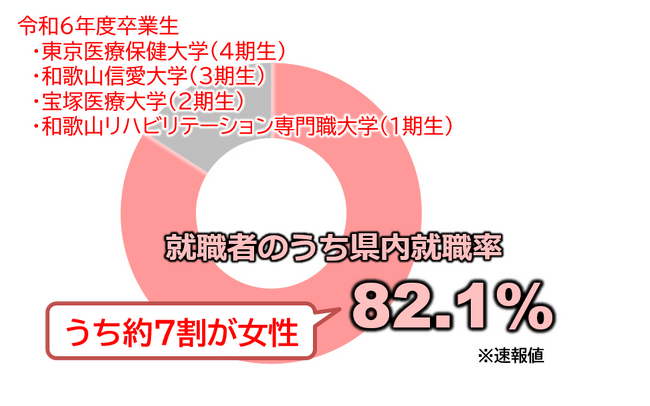 誘致大学の県内就職率が４年連続８０％以上に