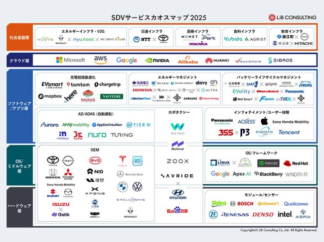 リブ・コンサルティング モビリティ&エネルギープラクティスより「SDVサービスカオスマップ2025」を公開！110社を超える企業を掲載！