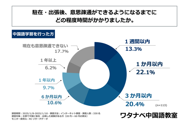 中国への駐在・出張前に、中国語学習を行った人の55％以上が「3か月以内」に意思疎通ができるようになっている！株式会社国際交易が「中国駐在員・出張者の中国語事情」に関する調査を実施！