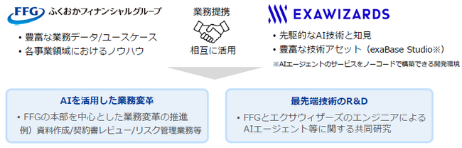 株式会社エクサウィザーズとの業務提携について～AIを活用した業務変革および最先端技術のR&Dの取組み～