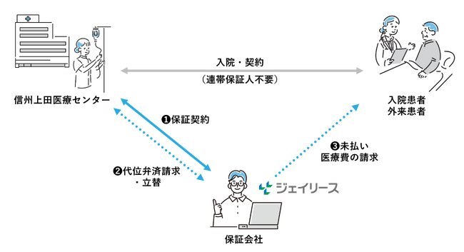 【医療費保証】ジェイリース、国立病院機構 信州上田医療センターへの医療費保証商品「J-ホスピタル」導入のお知らせ