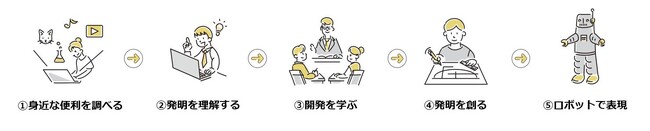 ヒューマンアカデミー株式会社と共同でDXハイスクール向けSTEAM教育パッケージプランを開発