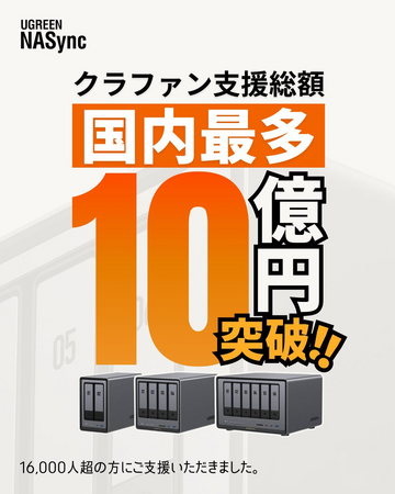 「UGREEN NASync DXPシリーズ」日本国内クラウドファンディングで史上最高額を更新！累計支援金額10億円超、総支援者数16,800人超を達成し終了