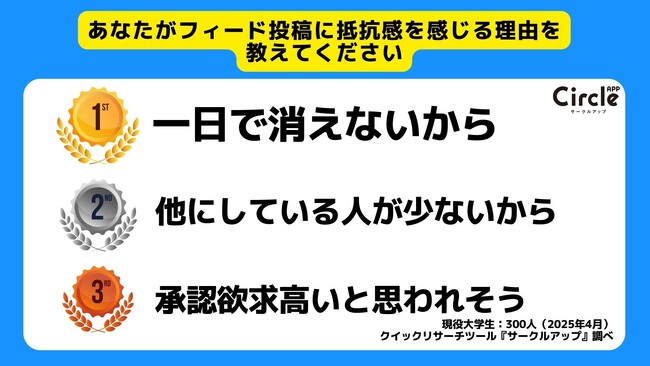 【Z世代のホンネ調査】学生の9割がインスタのストーリーよりもフィード投稿に抵抗感があると回答。フィードが避けられる理由とは？