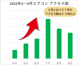 2024年“交換できるくん”サイトのエアコンアクセス数 2024年“交換できるくん”サイトのエアコンアクセス数