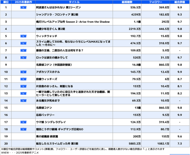 ＜2025年春アニメ、中国で人気の日本アニメは？＞新作アニメがトップ20の半数以上にランクイン