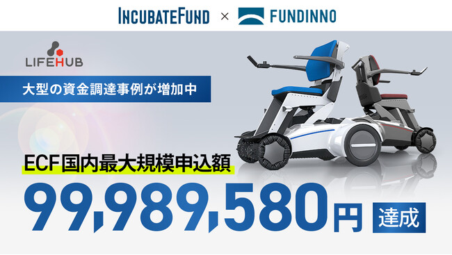 【約1億円申込】インキュベイトファンド投資先のLIFEHUB株式会社がファンディーノを活用 ～助成金で今ならサービス手数料最大3分の1に～