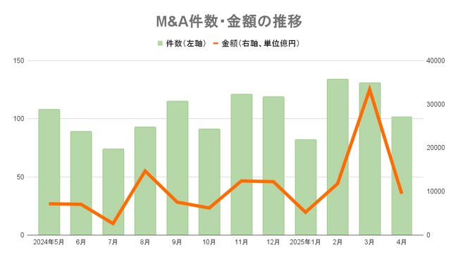 【2025年4月M&A統計】102件(前年同月比7件増)と過去最高、取引総額9467億円