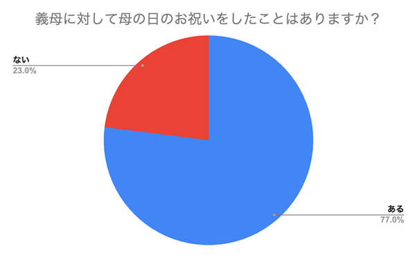 【義母への母の日】77.0%が「お祝いをしたことがある」と回答!喜ばれるプレゼント1位は「お花」