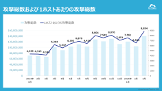 1日で約692万件、1秒あたり約80回のサイバー攻撃を観測
2025年1Qで最も狙われた日は“3月14日”
2025年1月～3月の『Webアプリケーションへのサイバー攻撃検知レポート』を発表