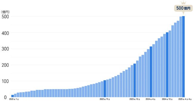 【オルタナバンク】累計ファンド申込額500億円突破のお知らせ