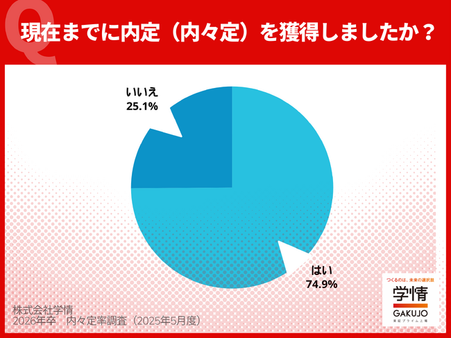 ４月末時点で４人に３人が内々定獲得。文系70.8%、理系は83.0%で頭打ち。就職活動率は51.1%に急落