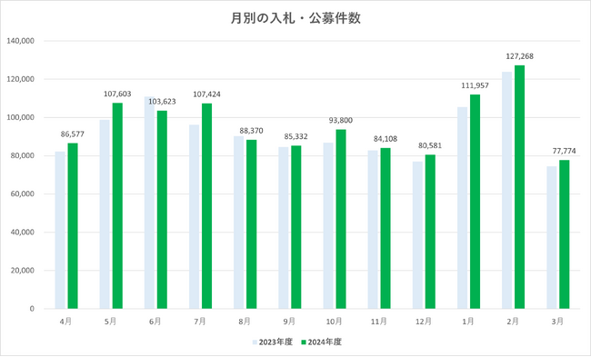 2024年度 官公庁入札案件数に関する業種別動向【入札王】