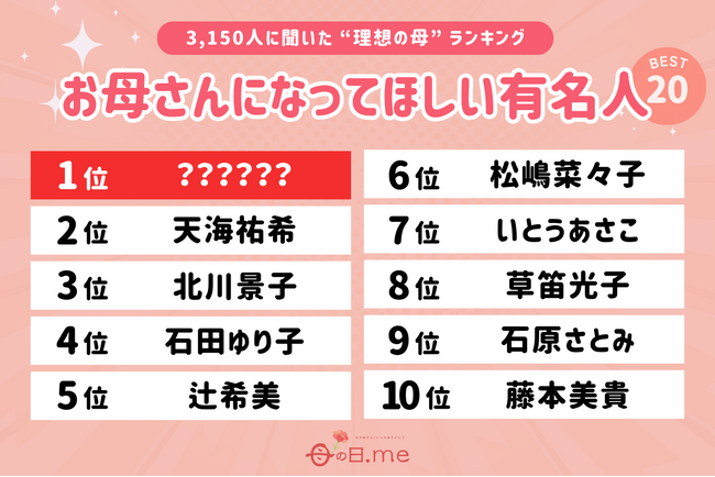 【母の日特別企画】令和の理想の母親像がついに決定！ 3,150人が選んだ「お母さんになってほしい芸能人・有名人ランキング TOP20」発表。年代別も公開。栄えある第1位に輝いたのは、あの国民的女優！