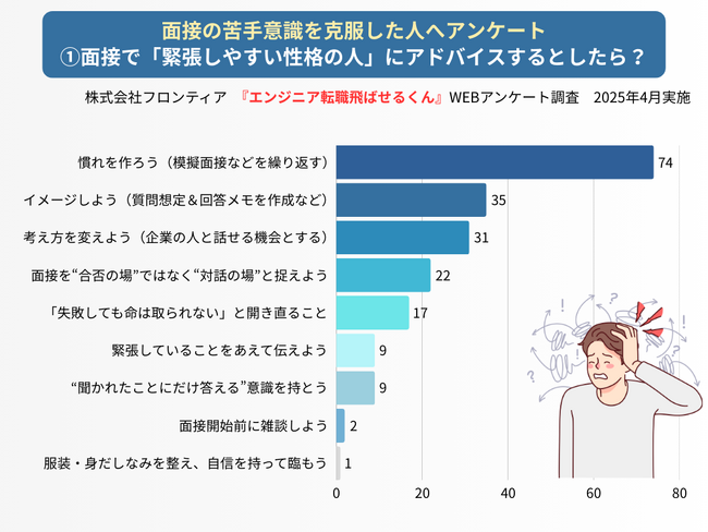 『面接が苦手』克服する方法59選！200名に聞いた最も効果があった方法は？