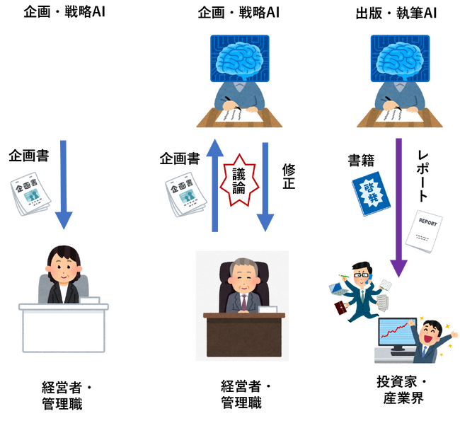 【企画・戦略AI／執筆AI】企業の企画・戦略立案、執筆活動をAIで支援する新システム「企画・戦略AI／書籍・レポート執筆AI」販売開始のお知らせ