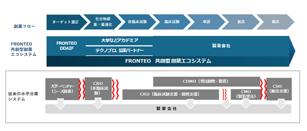 医薬品産業を日本の基幹産業へ　「FRONTEO共創型創薬エコシステム」を始動