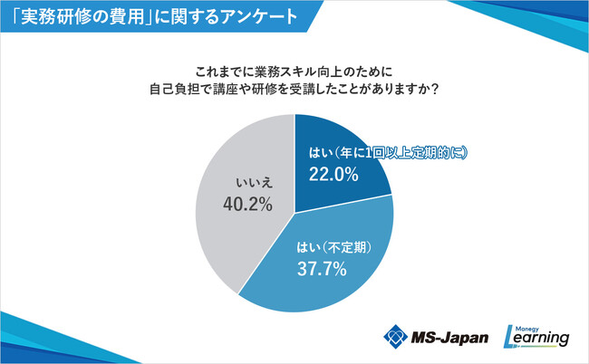 MS-Japanが「実務研修の費用」について調査。自己負担で研修を受講をしたことがある人は60％、払える金額は1万円未満と回答した人が75％