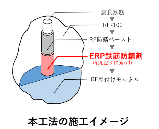 優れた防錆効果を持つ「ERP鉄筋防錆工法」を開発